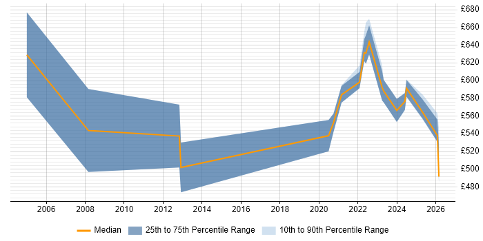 Contractor daily rate distribution trend for remote/hybrid Mobile Architect job vacancies