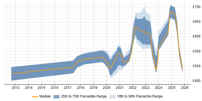 Contractor daily rate distribution trend for jobs with remote/hybrid work options citing Mobile Banking