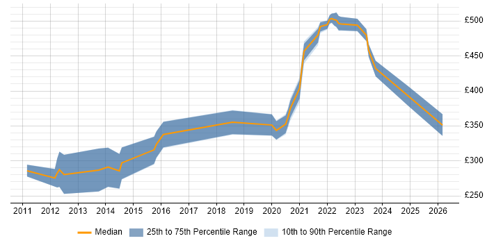 Contractor daily rate distribution trend for remote/hybrid Mobile Designer job vacancies