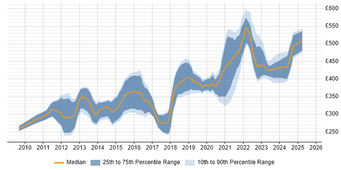 Contractor daily rate distribution trend for remote Mobile Developer job vacancies