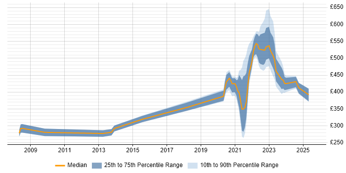 Contractor daily rate distribution trend for remote Mobile Engineer job vacancies