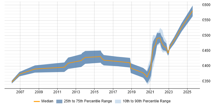 Contractor daily rate distribution trend for remote Mobile Project Manager job vacancies