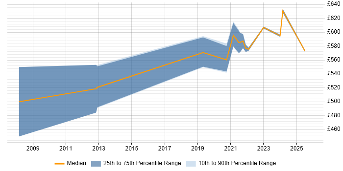 Contractor daily rate distribution trend for remote/hybrid Mobile Solutions Architect job vacancies