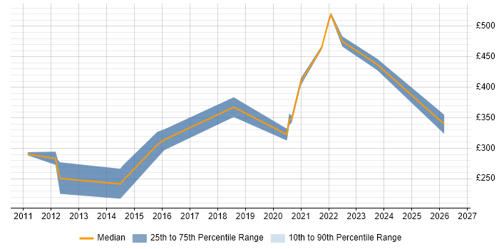 Contractor daily rate distribution trend for remote/hybrid Mobile UI Designer job vacancies