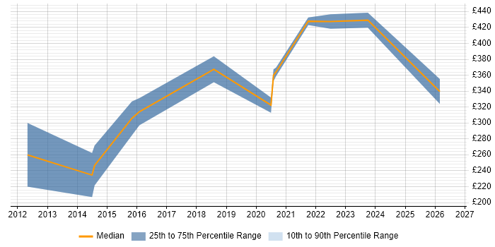 Contractor daily rate distribution trend for remote/hybrid Mobile UI/UX Designer job vacancies