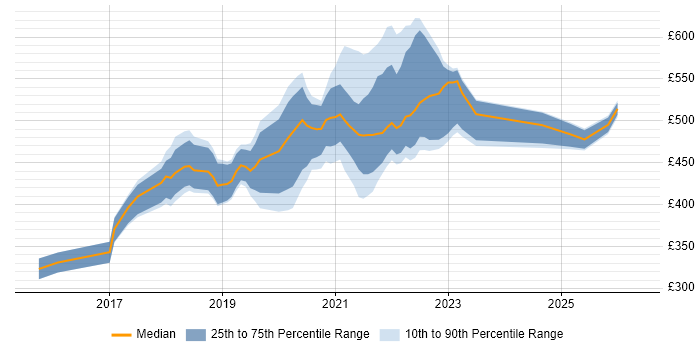 Contractor daily rate distribution trend for jobs with remote/hybrid work options citing Mocha