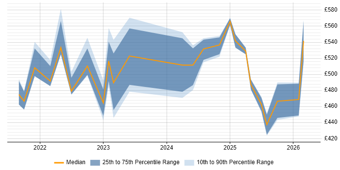 Contractor daily rate distribution trend for jobs with remote/hybrid work options citing Modbus
