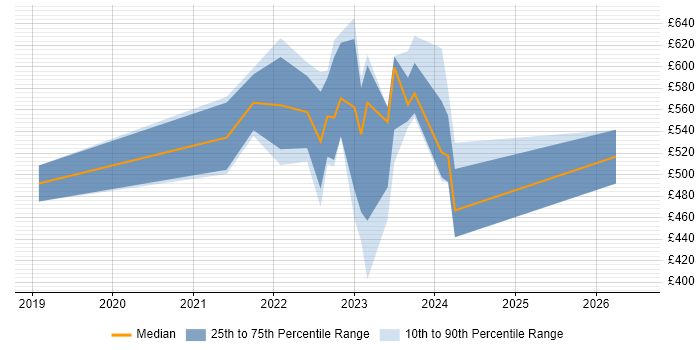 Contractor daily rate distribution trend for jobs with remote/hybrid work options citing Model-Based Systems Engineering