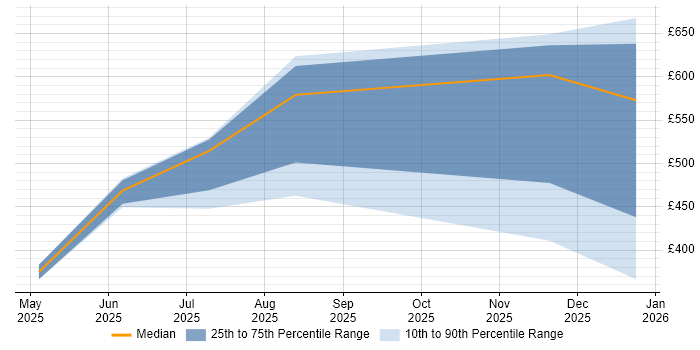 Contractor daily rate distribution trend for jobs with remote/hybrid work options citing Model Context Protocol