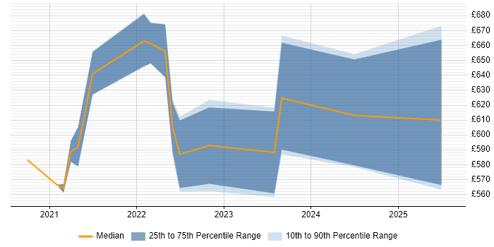 Contractor daily rate distribution trend for jobs with remote work options citing ModSecurity Contractor daily rate distribution trend for jobs with remote work options citing ModSecurity