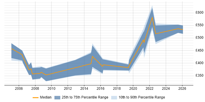 Contractor daily rate distribution trend for jobs with remote/hybrid work options citing MOM