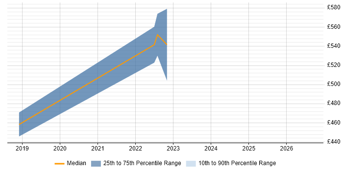 Contractor daily rate distribution trend for jobs with remote/hybrid work options citing Monetate