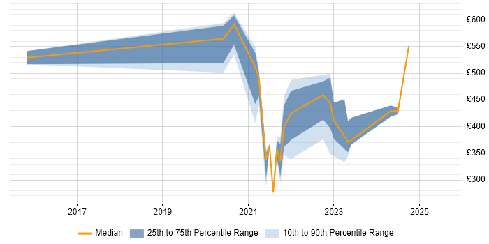 Contractor daily rate distribution trend for remote Monitoring Analyst job vacancies