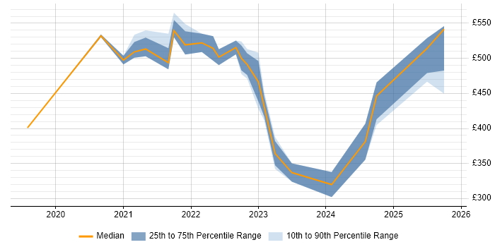 Contractor daily rate distribution trend for remote/hybrid Monitoring Engineer job vacancies