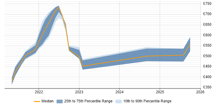 Contractor daily rate distribution trend for jobs with remote/hybrid work options citing Monorepo