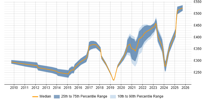 Contractor daily rate distribution trend for jobs with remote/hybrid work options citing Moodle