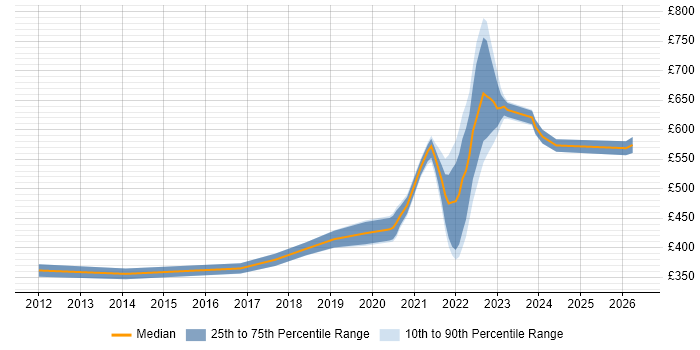 Contractor daily rate distribution trend for jobs with remote/hybrid work options citing Moq