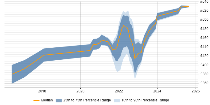 Contractor daily rate distribution trend for jobs with remote/hybrid work options citing MoSCoW