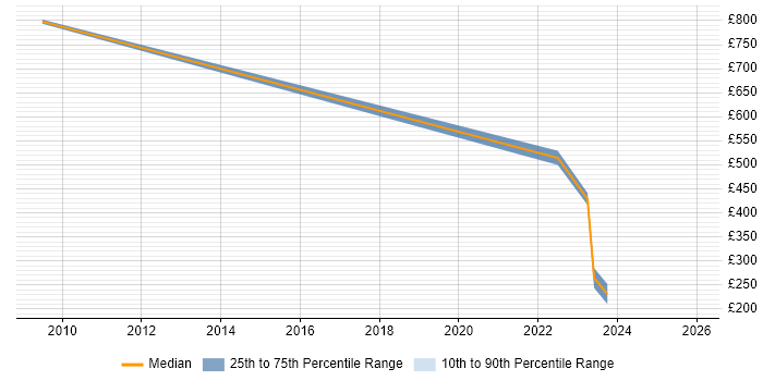 Contractor daily rate distribution trend for remote/hybrid Motion Graphics Designer job vacancies