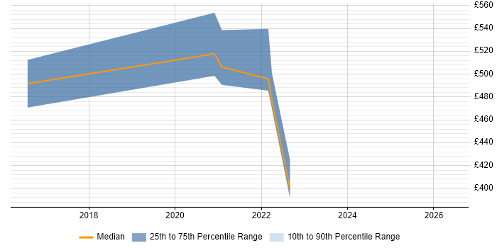 Contractor daily rate distribution trend for jobs with remote/hybrid work options citing mPOS
