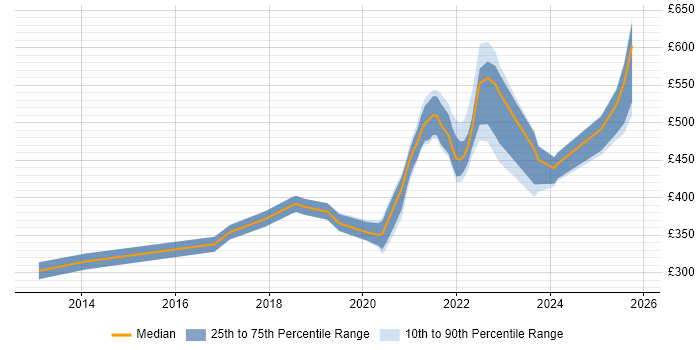 Contractor daily rate distribution trend for jobs with remote/hybrid work options citing MSTest
