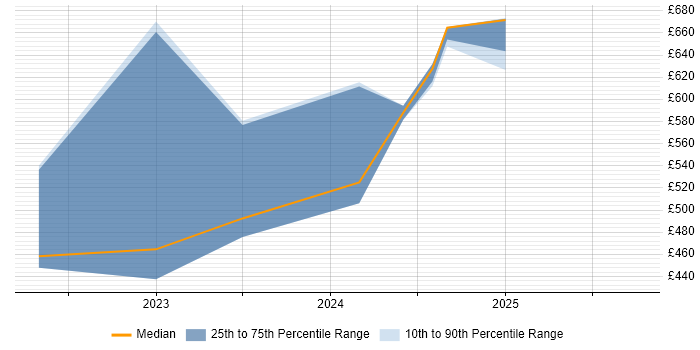 Contractor daily rate distribution trend for jobs with remote/hybrid work options citing MTS