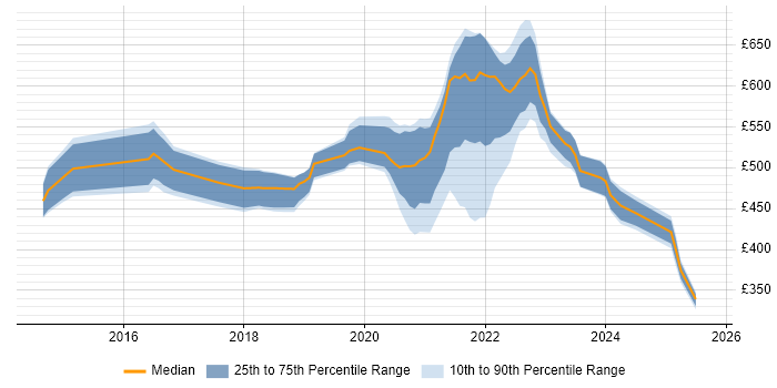 Contractor daily rate distribution trend for jobs with remote work options citing Mule Contractor daily rate distribution trend for jobs with remote work options citing Mule