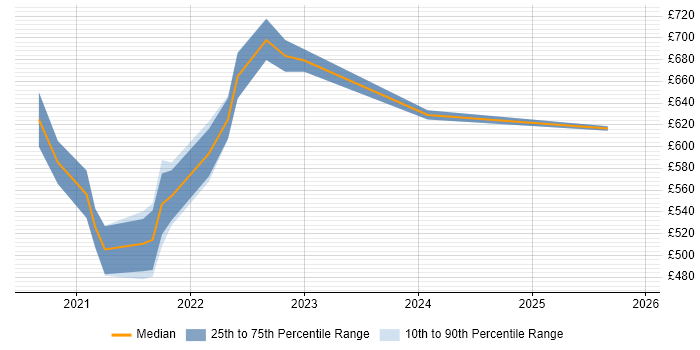 Contractor daily rate distribution trend for remote/hybrid MuleSoft Architect job vacancies