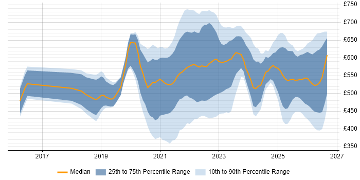 Contractor daily rate distribution trend for jobs with remote/hybrid work options citing MuleSoft