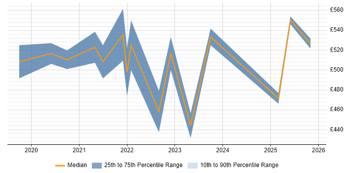 Contractor daily rate distribution trend for jobs with remote/hybrid work options citing MUnit