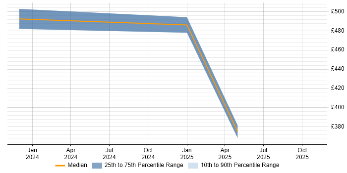 Contractor daily rate distribution trend for remote/hybrid Murex Consultant job vacancies
