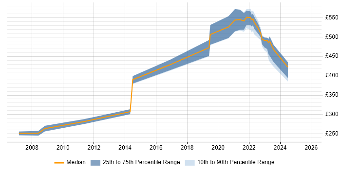 Contractor daily rate distribution trend for jobs with remote/hybrid work options citing Music Industry