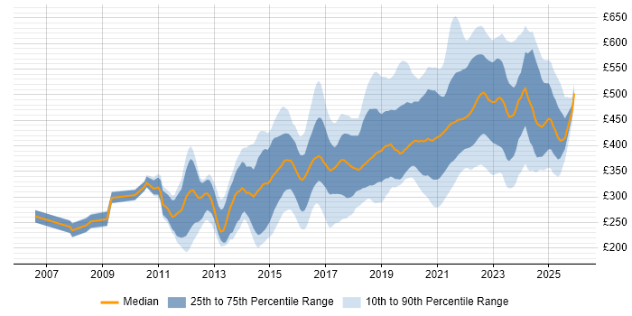 Contractor daily rate distribution trend for jobs with remote/hybrid work options citing MVC