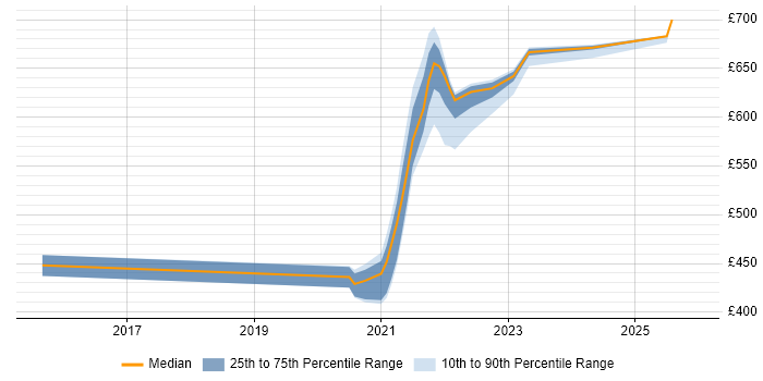 Contractor daily rate distribution trend for jobs with remote/hybrid work options citing MVNO