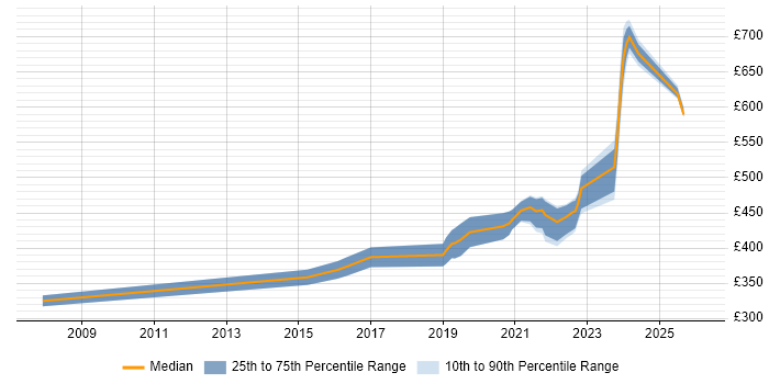 Contractor daily rate distribution trend for remote/hybrid MySQL DBA job vacancies