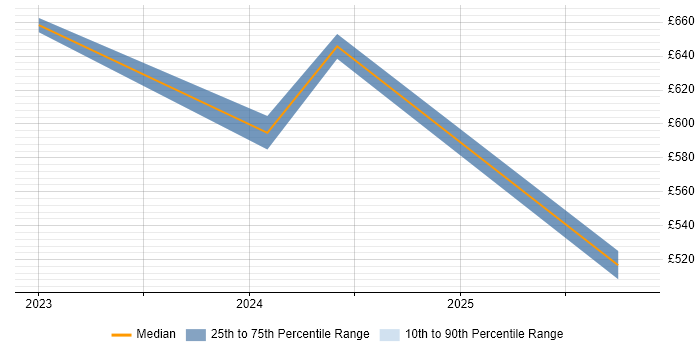 Contractor daily rate distribution trend for jobs with remote/hybrid work options citing NaaS
