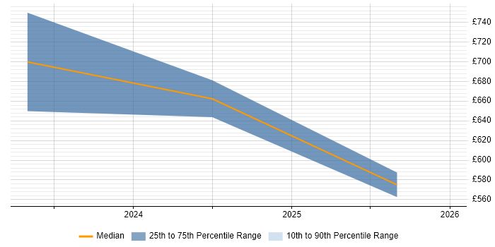 Contractor daily rate distribution trend for jobs with remote/hybrid work options citing Navisworks