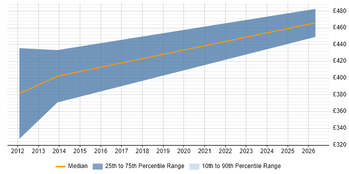 Contractor daily rate distribution trend for jobs with remote/hybrid work options citing NCIE