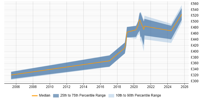 Contractor daily rate distribution trend for jobs with remote work options citing NDS
