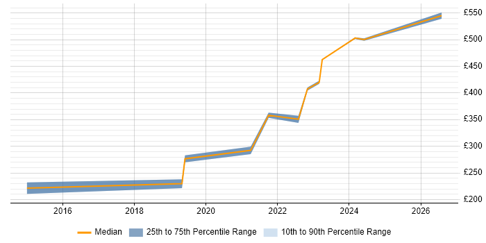 Contractor daily rate distribution trend for jobs with remote/hybrid work options citing NEBOSH