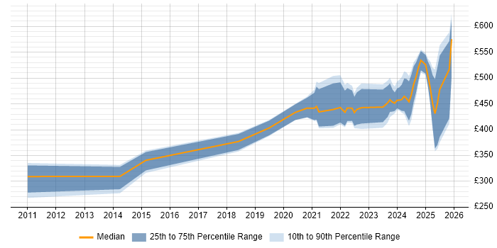 Contractor daily rate distribution trend for jobs with remote/hybrid work options citing NEC