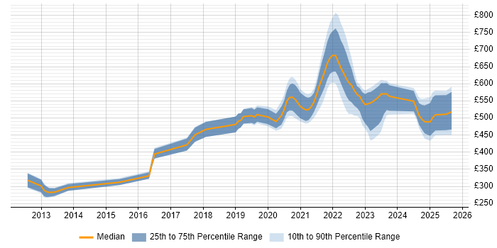 Contractor daily rate distribution trend for jobs with remote work options citing Neo4j