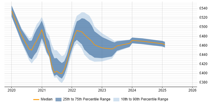 Contractor daily rate distribution trend for jobs with remote/hybrid work options citing NeoLoad