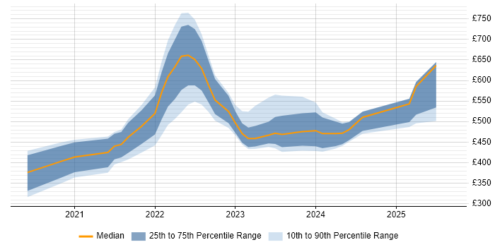 Contractor daily rate distribution trend for jobs with remote work options citing NestJS