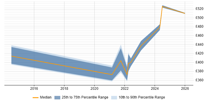 Contractor daily rate distribution trend for remote/hybrid NetApp Engineer job vacancies