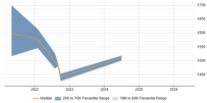 Contractor daily rate distribution trend for remote/hybrid NetApp Specialist job vacancies