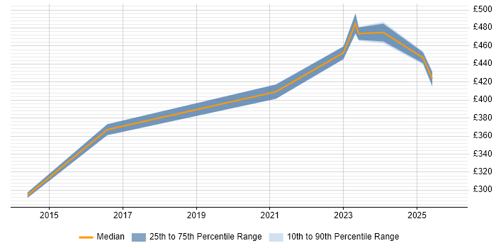 Contractor daily rate distribution trend for remote/hybrid NetBackup Engineer job vacancies