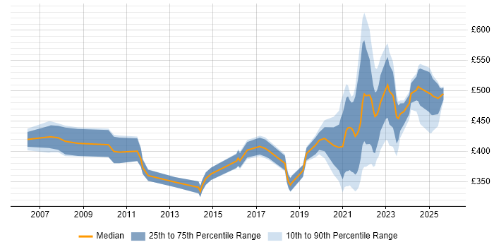 Contractor daily rate distribution trend for jobs with remote/hybrid work options citing NetBackup