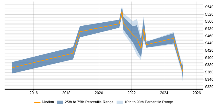 Contractor daily rate distribution trend for jobs with remote/hybrid work options citing NetBeans