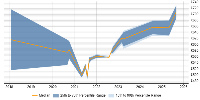 Contractor daily rate distribution trend for jobs with remote/hybrid work options citing NETCONF